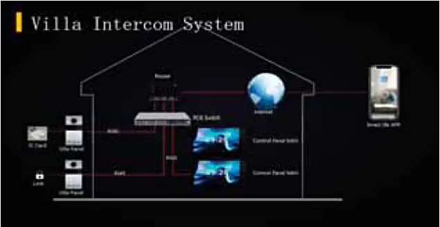 Villa interkom sistemi bağlantı şeması, PoE switch ve kat üniteleri
